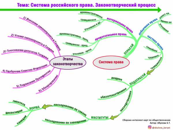 Курсовая работа: Законодательный процесс в палатах Федерального Собрания РФ